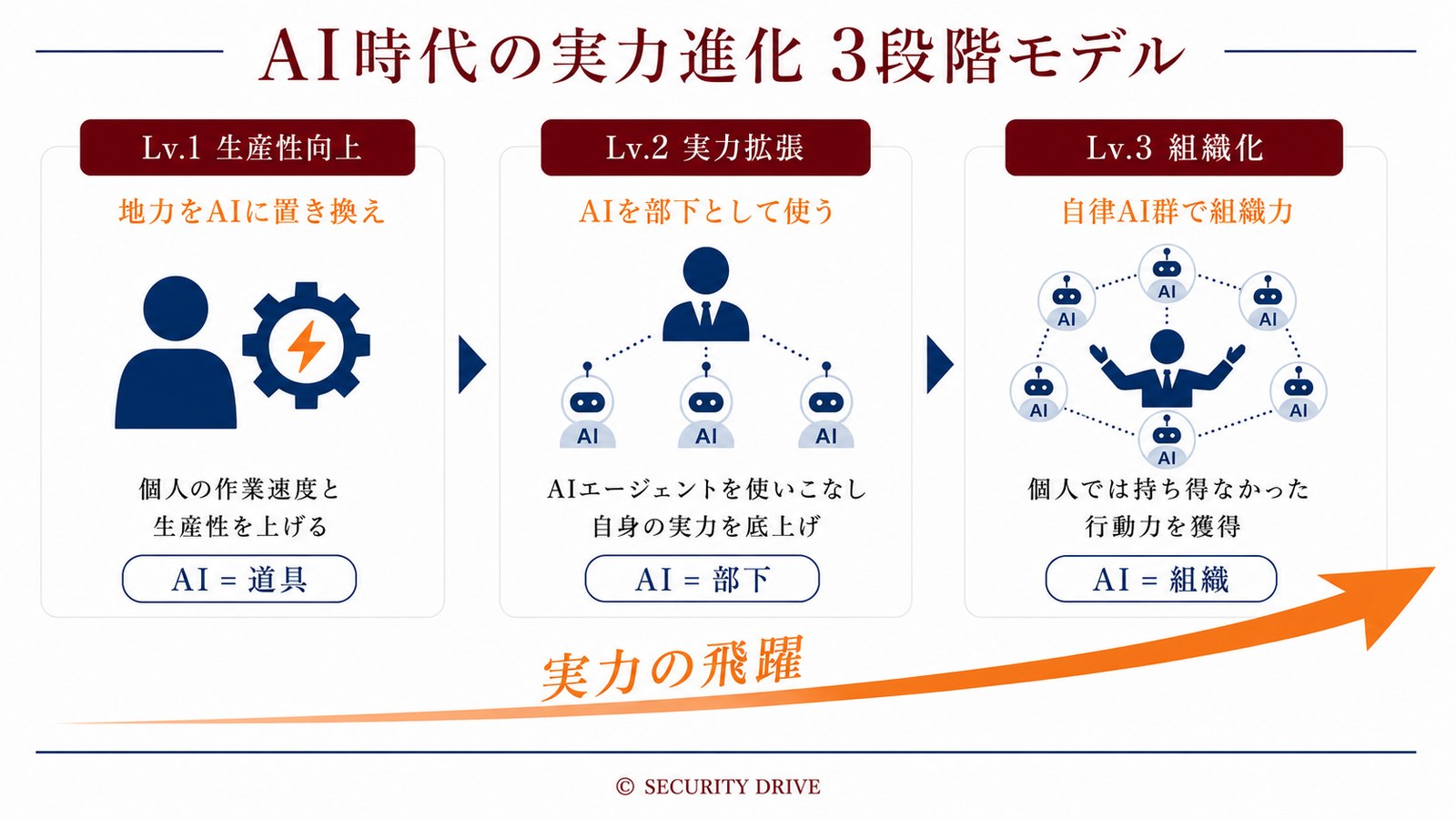 図1：AI活用の実力進化 3段階モデル（Level 1 生産性向上 → Level 2 実力拡張→ Level 3 組織化）