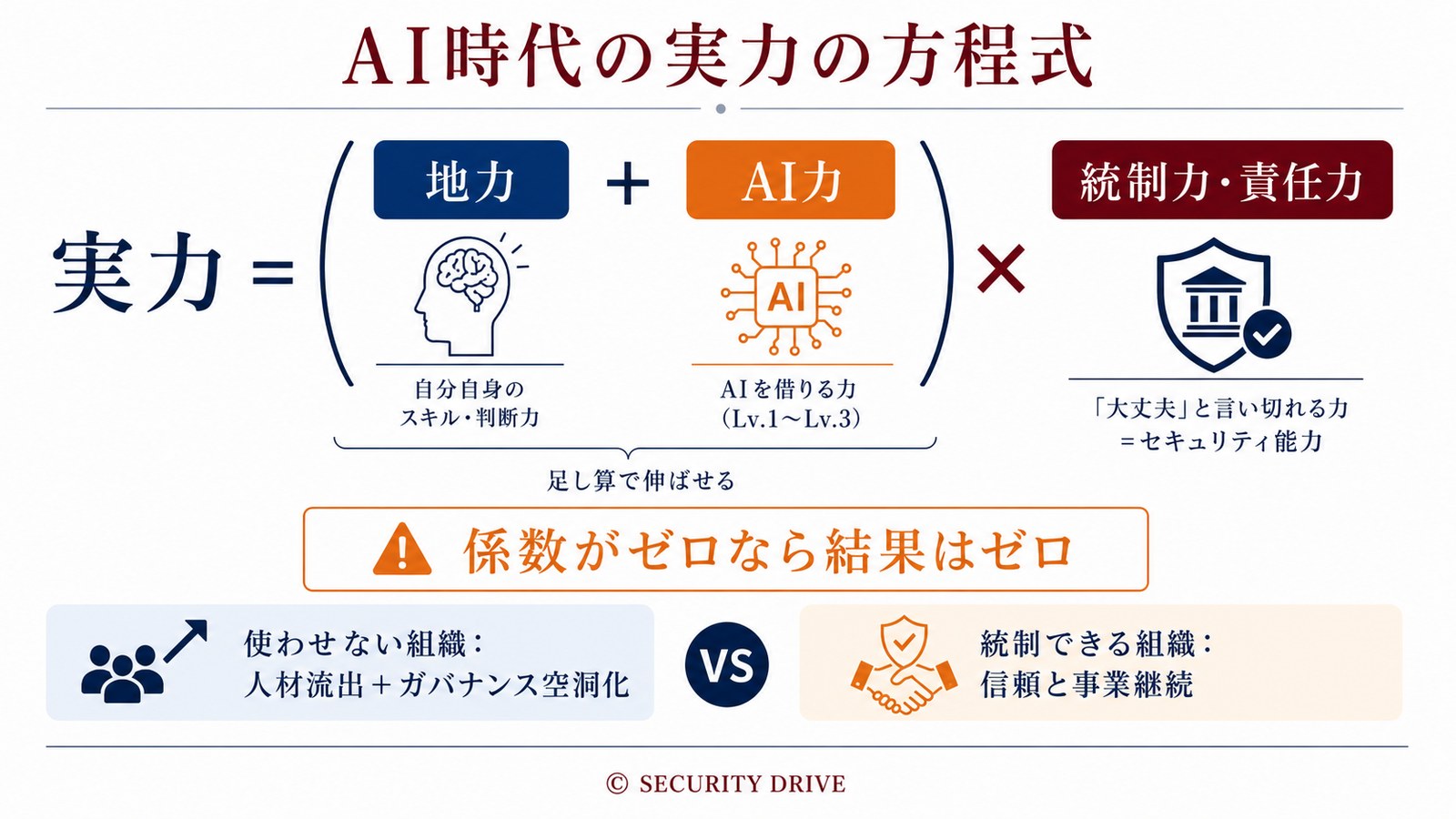 図2：AI時代の実力の方程式 ── 統制力・責任力という係数