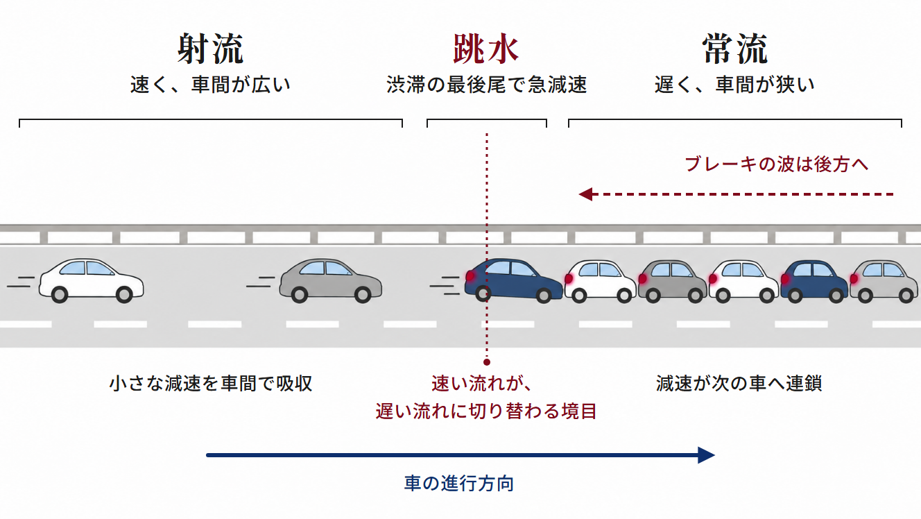 「流れの速さ」と「波（知らせ）の速さ」の関係は、交通渋滞でも例えられる